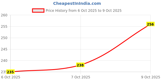 flipkart.com hotstyle Loafers For Men hotstyle Price History Graph from 6 Oct 2025 to 9 Oct 2025