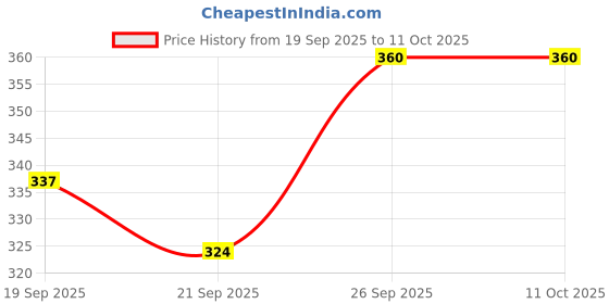 flipkart.com vinet Loafers For Men vinet Price History Graph from 19 Sep 2025 to 11 Oct 2025