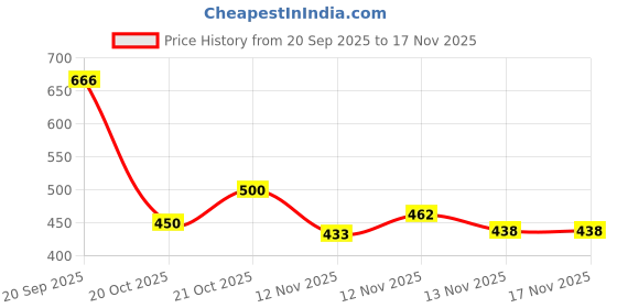 flipkart.com rockfield Loafers For Men rockfield Price History Graph from 20 Sep 2025 to 17 Nov 2025