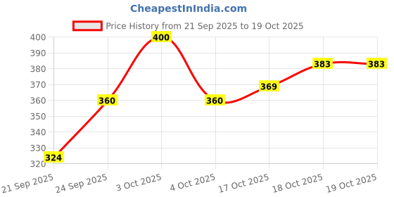 flipkart.com vinet Loafers For Men vinet Price History Graph from 21 Sep 2025 to 18 Oct 2025