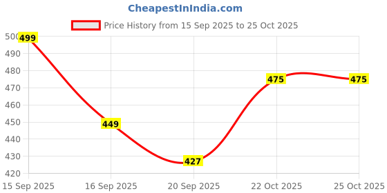 flipkart.com maaz industry Loafers For Men maaz industry Price History Graph from 15 Sep 2025 to 24 Oct 2025