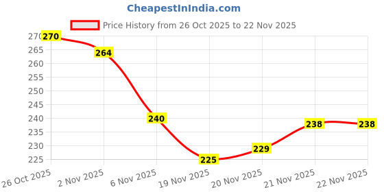 flipkart.com hotstyle Loafers For Men hotstyle Price History Graph from 26 Oct 2025 to 21 Nov 2025