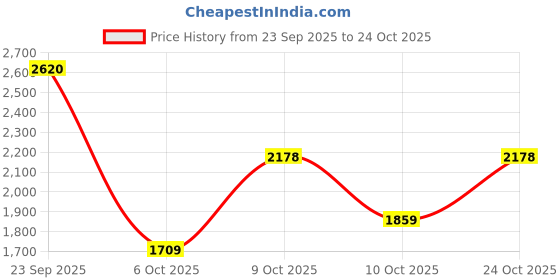 flipkart.com woodland Loafers For Men woodland Price History Graph from 23 Sep 2025 to 24 Oct 2025