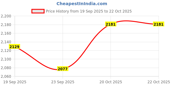 flipkart.com metro Loafers For Men metro Price History Graph from 19 Sep 2025 to 22 Oct 2025