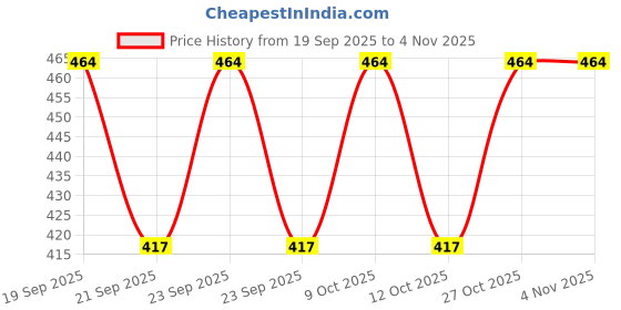 flipkart.com jetfighter Loafers For Men jetfighter Price History Graph from 19 Sep 2025 to 4 Nov 2025