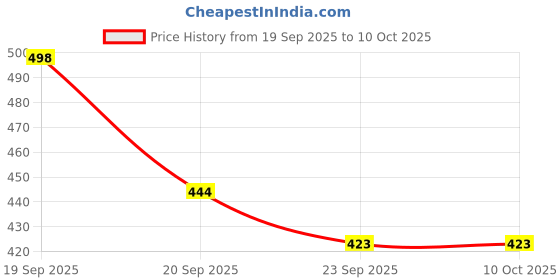 flipkart.com rockfield Loafers For Men rockfield Price History Graph from 19 Sep 2025 to 10 Oct 2025