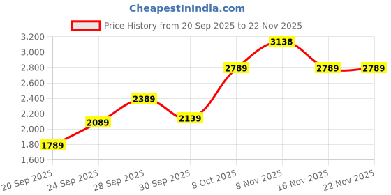 flipkart.com monte carlo Loafers For Men monte carlo Price History Graph from 20 Sep 2025 to 21 Nov 2025