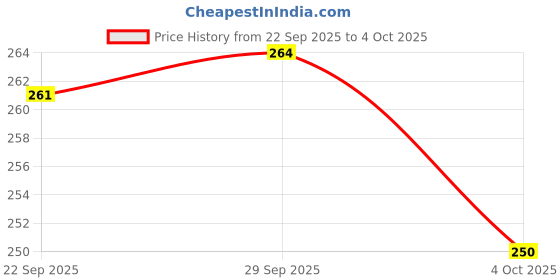 flipkart.com hotstyle Loafers For Men hotstyle Price History Graph from 22 Sep 2025 to 4 Oct 2025