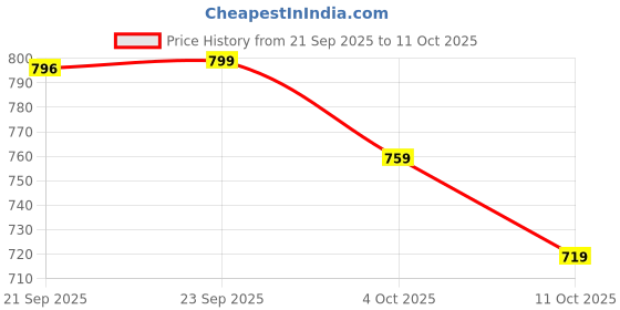 flipkart.com provogue Loafers For Men provogue Price History Graph from 21 Sep 2025 to 11 Oct 2025