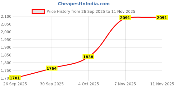 flipkart.com house of pataudi Loafers For Men house of pataudi Price History Graph from 26 Sep 2025 to 10 Nov 2025