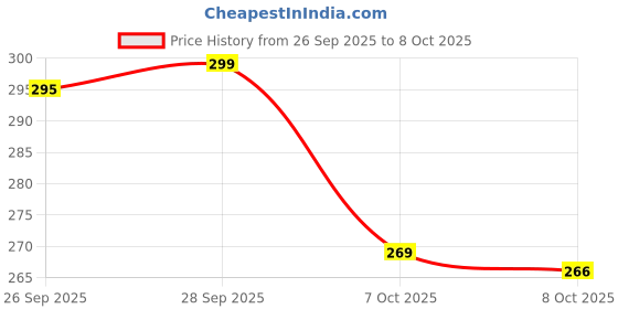 flipkart.com hotstyle Loafers For Men hotstyle Price History Graph from 26 Sep 2025 to 8 Oct 2025