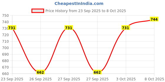flipkart.com provogue Loafers For Men provogue Price History Graph from 23 Sep 2025 to 8 Oct 2025