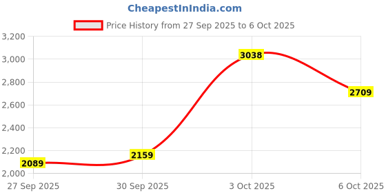 flipkart.com monte carlo Loafers For Men monte carlo Price History Graph from 27 Sep 2025 to 6 Oct 2025