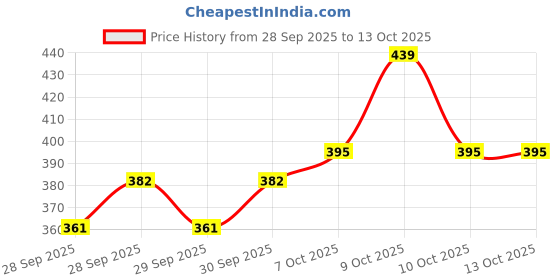 flipkart.com thivim Loafers For Men thivim Price History Graph from 28 Sep 2025 to 12 Oct 2025