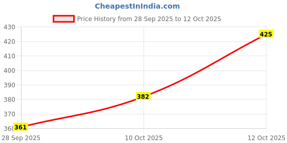 flipkart.com thivim Loafers For Men thivim Price History Graph from 28 Sep 2025 to 12 Oct 2025