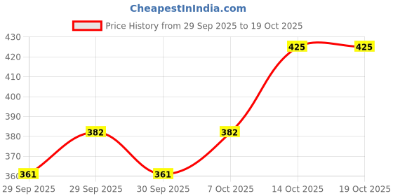 flipkart.com thivim Loafers For Men thivim Price History Graph from 29 Sep 2025 to 14 Oct 2025