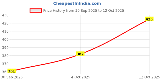 flipkart.com thivim Loafers For Men thivim Price History Graph from 30 Sep 2025 to 12 Oct 2025