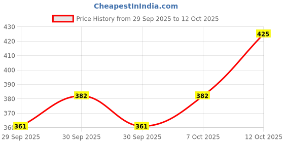 flipkart.com thivim Loafers For Men thivim Price History Graph from 29 Sep 2025 to 12 Oct 2025