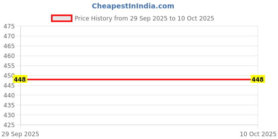 flipkart.com radhika group Loafers For Men radhika group Price History Graph from 29 Sep 2025 to 9 Oct 2025