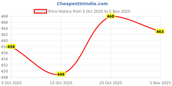 flipkart.com shuan Loafers For Men shuan Price History Graph from 5 Oct 2025 to 5 Nov 2025