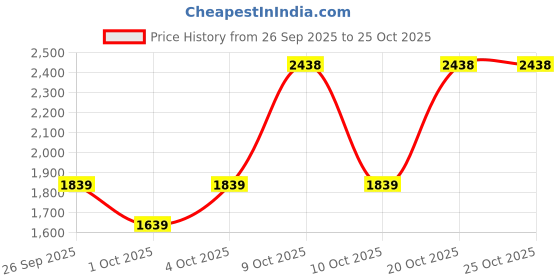 flipkart.com louis philippe Loafers For Men louis philippe Price History Graph from 26 Sep 2025 to 24 Oct 2025