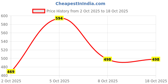 flipkart.com hotstyle Loafers For Men hotstyle Price History Graph from 2 Oct 2025 to 18 Oct 2025
