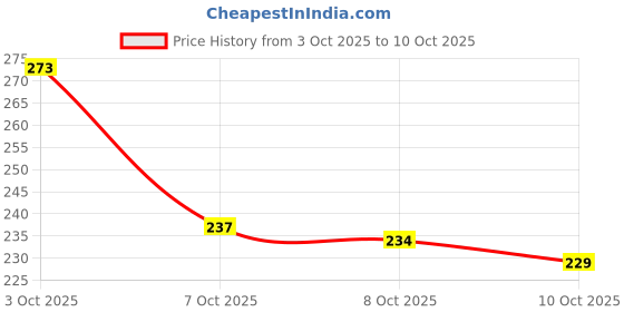 flipkart.com hotstyle Loafers For Men hotstyle Price History Graph from 3 Oct 2025 to 10 Oct 2025