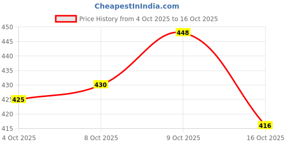 flipkart.com gulass wick Loafers For Men gulass wick Price History Graph from 4 Oct 2025 to 9 Oct 2025