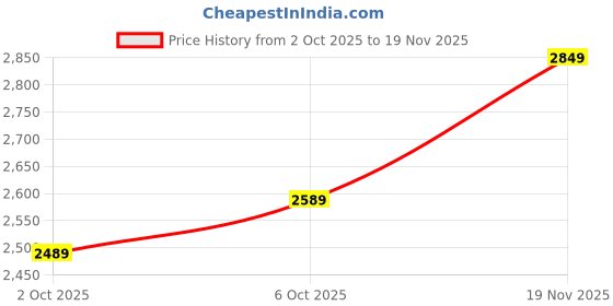 flipkart.com monte carlo Loafers For Men monte carlo Price History Graph from 2 Oct 2025 to 19 Nov 2025