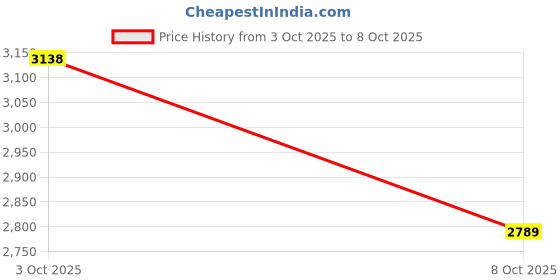 flipkart.com monte carlo Loafers For Men monte carlo Price History Graph from 3 Oct 2025 to 8 Oct 2025