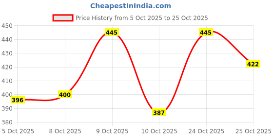 flipkart.com bruton Loafers For Men bruton Price History Graph from 5 Oct 2025 to 25 Oct 2025