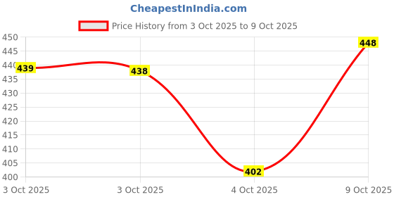flipkart.com gulass wick Loafers For Men gulass wick Price History Graph from 3 Oct 2025 to 9 Oct 2025