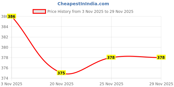 flipkart.com jamarion Loafers For Men jamarion Price History Graph from 3 Nov 2025 to 28 Nov 2025