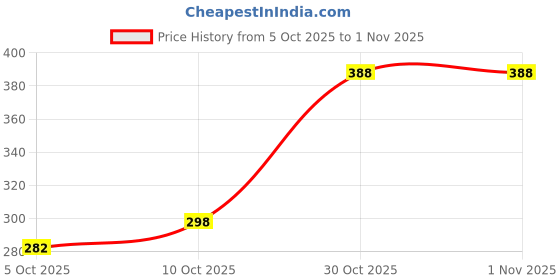 flipkart.com house of common Loafers For Men house of common Price History Graph from 5 Oct 2025 to 31 Oct 2025