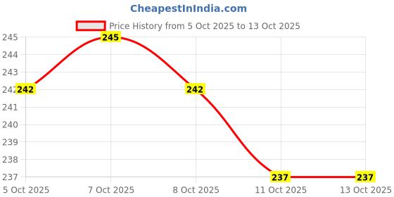 flipkart.com hotstyle Loafers For Men hotstyle Price History Graph from 5 Oct 2025 to 11 Oct 2025