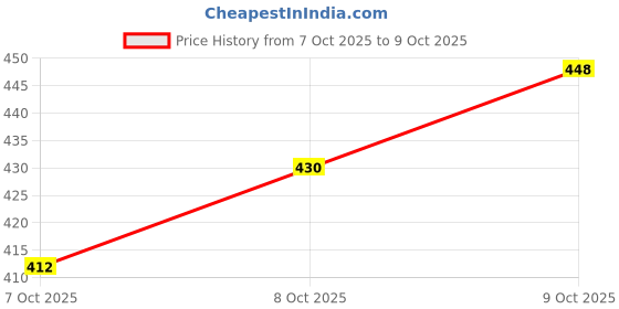 flipkart.com gulass wick Loafers For Men gulass wick Price History Graph from 7 Oct 2025 to 8 Oct 2025