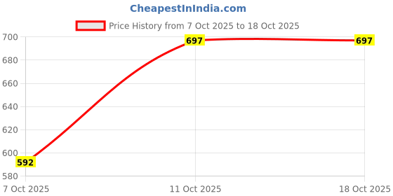 flipkart.com mactree Loafers For Men mactree Price History Graph from 7 Oct 2025 to 18 Oct 2025