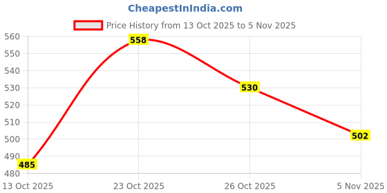 flipkart.com shuan Loafers For Men shuan Price History Graph from 13 Oct 2025 to 5 Nov 2025