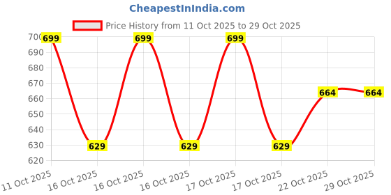 flipkart.com killer Loafers For Men killer Price History Graph from 11 Oct 2025 to 29 Oct 2025