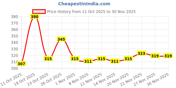 flipkart.com aadi Loafers For Men aadi Price History Graph from 11 Oct 2025 to 29 Nov 2025