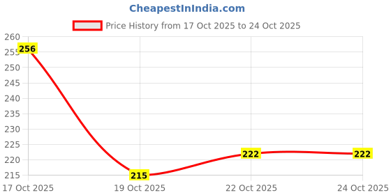 flipkart.com hotstyle Loafers For Men hotstyle Price History Graph from 17 Oct 2025 to 24 Oct 2025