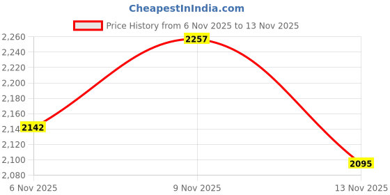 flipkart.com house of pataudi Loafers For Men house of pataudi Price History Graph from 6 Nov 2025 to 13 Nov 2025