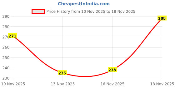 flipkart.com hotstyle Loafers For Men hotstyle Price History Graph from 10 Nov 2025 to 18 Nov 2025