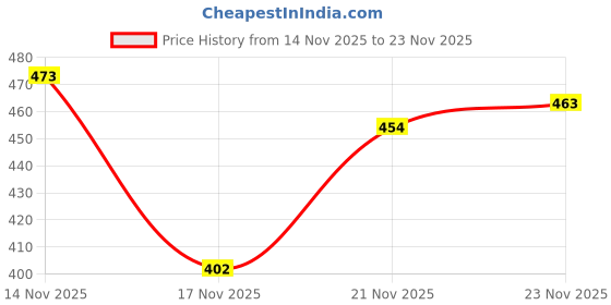flipkart.com hotspot Loafers For Men hotspot Price History Graph from 14 Nov 2025 to 23 Nov 2025