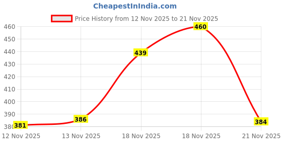 flipkart.com knoos Loafers For Men knoos Price History Graph from 12 Nov 2025 to 21 Nov 2025