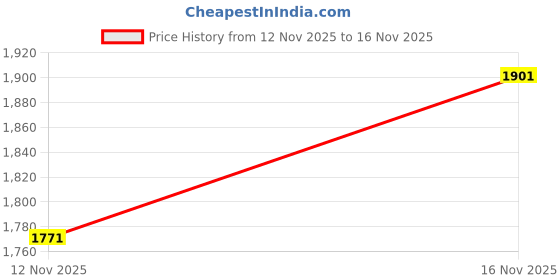 flipkart.com house of pataudi Loafers For Men house of pataudi Price History Graph from 12 Nov 2025 to 16 Nov 2025