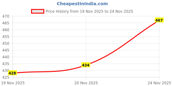 flipkart.com rockfield Loafers For Men rockfield Price History Graph from 19 Nov 2025 to 24 Nov 2025