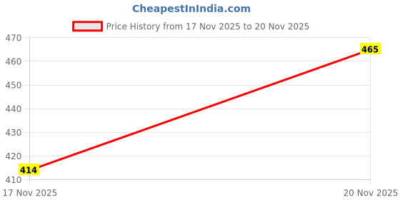 flipkart.com evolite Loafers For Men evolite Price History Graph from 17 Nov 2025 to 20 Nov 2025