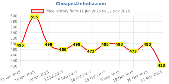 flipkart.com red beast Loafers for Men ( Black 06 ) Loafers For Men red beast Price History Graph from 11 Jun 2025 to 12 Nov 2025