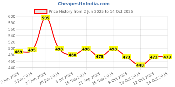 flipkart.com red beast Loafers for Men ( Black 09 ) Loafers For Men red beast Price History Graph from 2 Jun 2025 to 14 Oct 2025